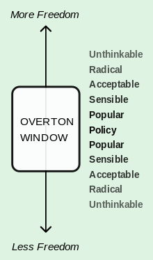 Overton_Window_diagram.svg